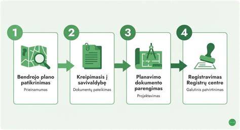 bendrasis procesas nuo žemės įsigijimo iki statybos leidimo