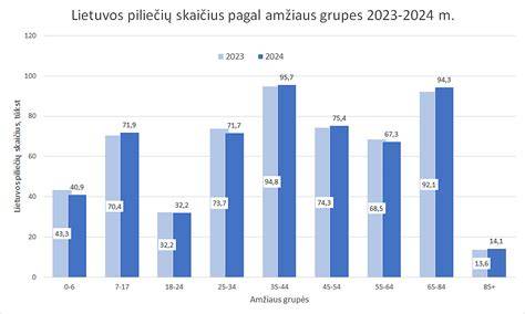 Amžiaus įtakos duomenų pritaikymo diagrama
