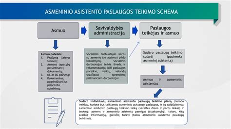 Paslaugų teikimo užtikrinimo schema