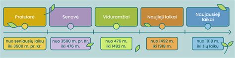 Sodybos gyventojai ir jų istorijos infografika