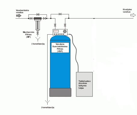 vandens filtrų diegimo schema Palangoje