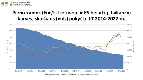 pieno kainos ir rinkos sąlygos infografika