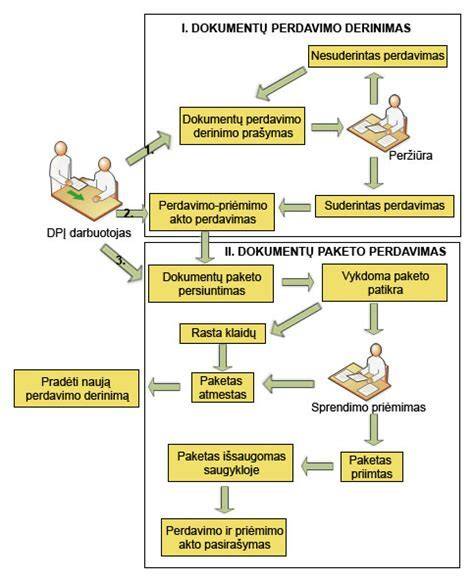 perleidimo procesas kelionėje schema