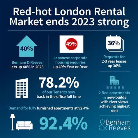 infographics about London rental market