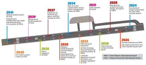 timeline of airport modernization trends