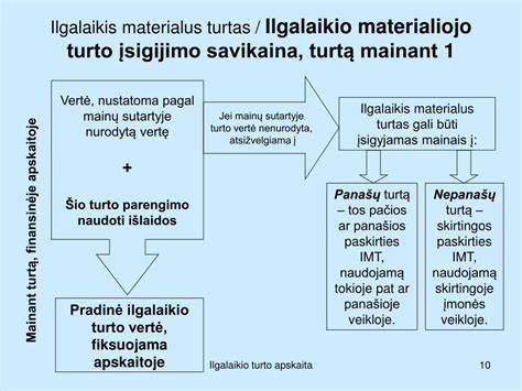 ilgalaikio turto vizualizacija (grafikas)