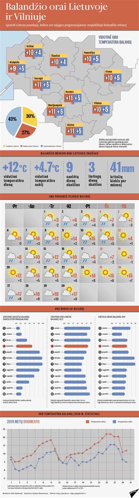 Oro sąlygos ir dangus Juodkrantėje infografika