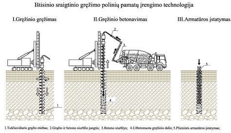 gręžtinių pamatai schema