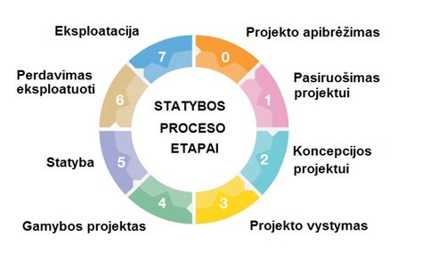 statybos proceso valdymas