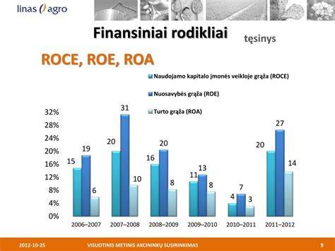 Įmonės finansiniai rodikliai grafikas