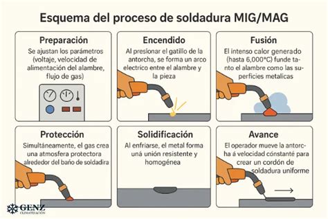 schematiskas MIG/MAG proceso blokas