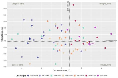 Palangos klimato sklaida metų eigoje