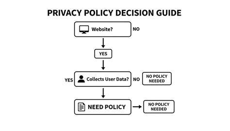 privacy policy flowchart