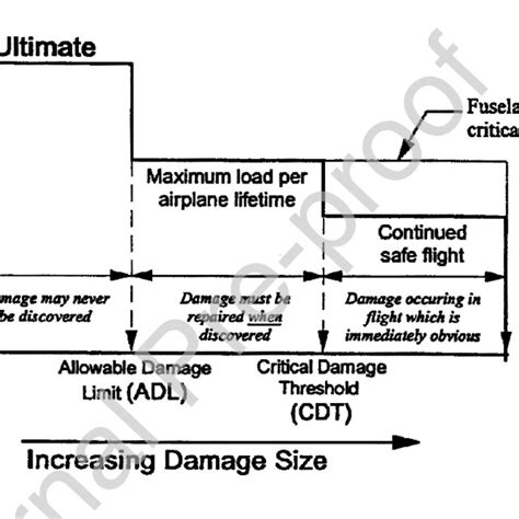 damage policy diagram