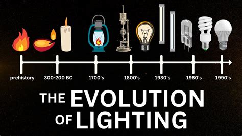 timeline of street lighting development