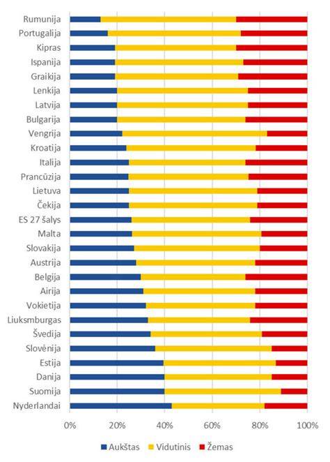 grafikas apie Lietuvos sodybų nuomą pasiūlą