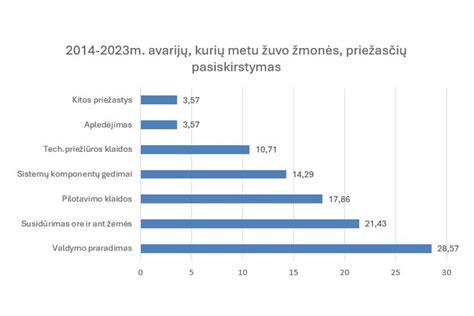 infografikas: pagrindinės lėktuvų avarijų priežastys