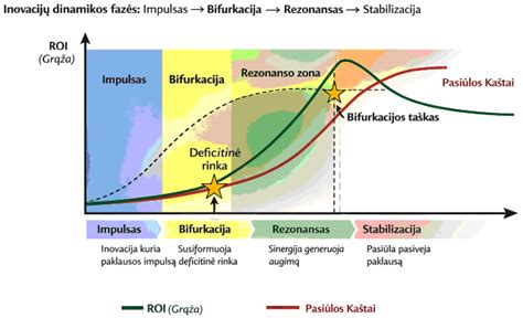 rinkos dinamika regionuose