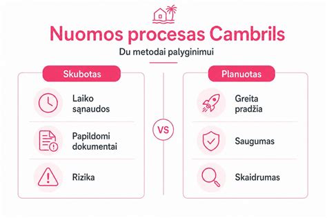 Nuomos administravimo proceso žingsniai