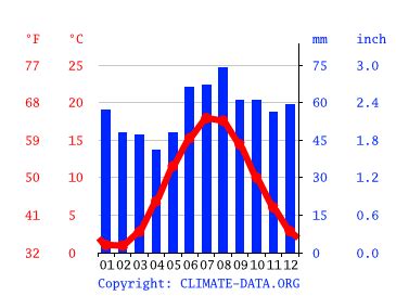Vidutinė temperatūra Skandinavijoje grafikas