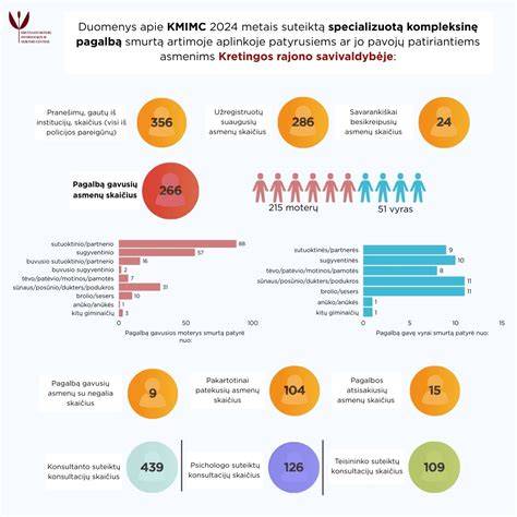 Infografika apie integralią pagalbą Kretingos rajone