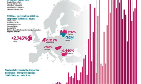 kelionių maršrutai Europoje infografika