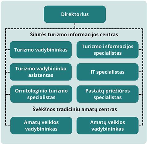 kaimo turizmo paslaugos schema
