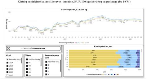 statistinė grafika apie veislių vertinimą